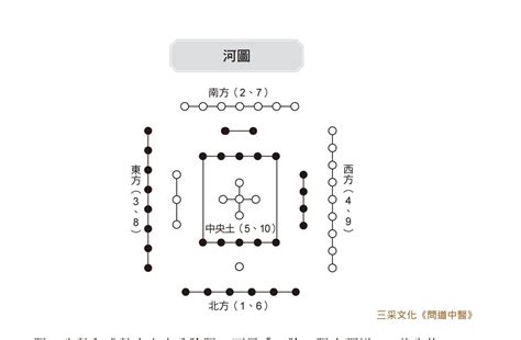 河圖洛書五行|《問道中醫》：蘊含陰陽與五行之理的「河圖」＆源自。